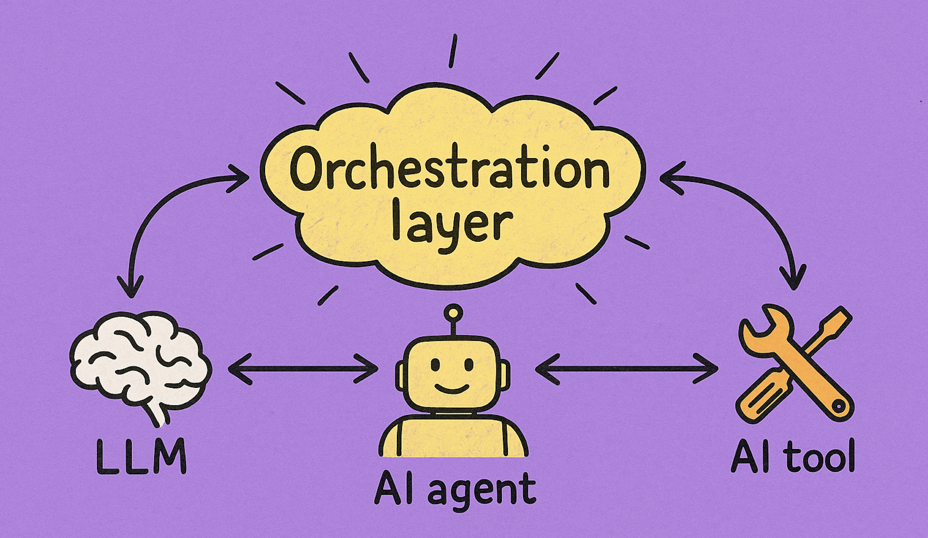 ai-orchestration