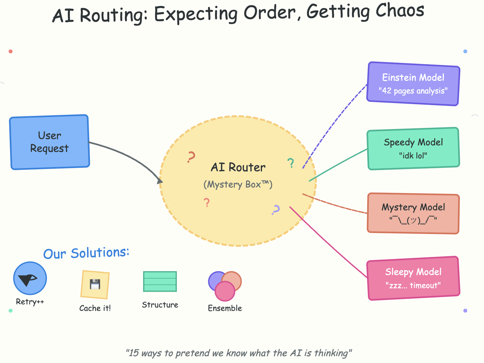 ai routing